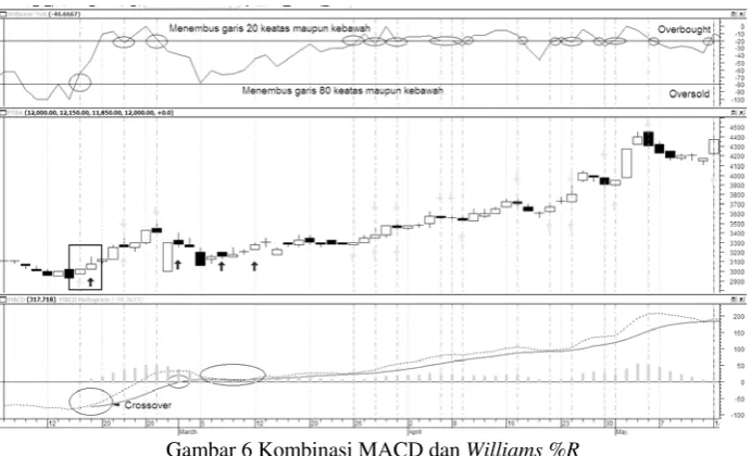 Gambar 6 Kombinasi MACD dan Williams %R 