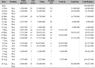 Tabel 1 Trader Action List dan Running Cash Balance 
