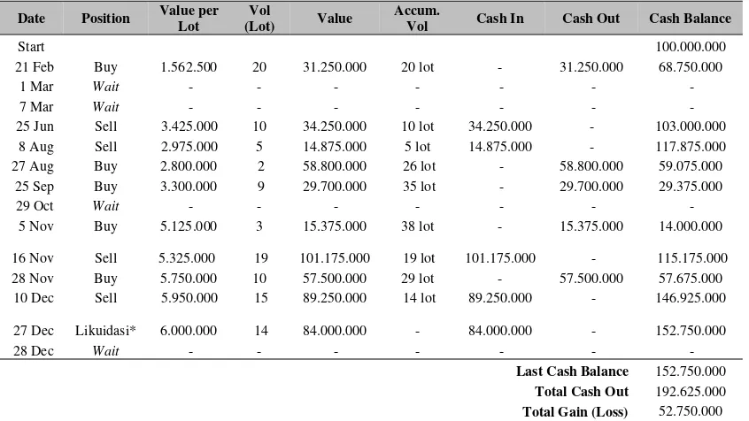 Tabel 1 Trader Action List dan Running Cash Balance 