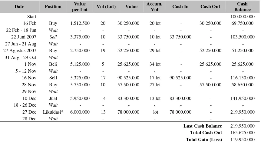 Tabel 3 Trader Action List dan Running Cash Balance  