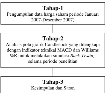 Gambar 1 Bagan Tahap Alur Penelitian 