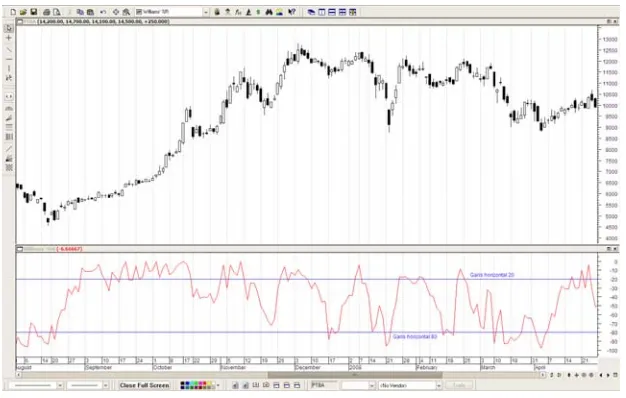 Gambar 3 Contoh Grafik William %R (Streamster Metastock 9) 