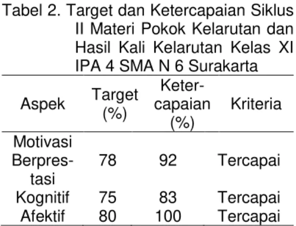 Tabel 2. Target dan Ketercapaian Siklus  II Materi Pokok  Kelarutan dan  Hasil  Kali  Kelarutan  Kelas  XI  IPA 4 SMA N 6 Surakarta 