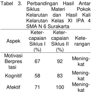 Tabel  3.  Perbandingan  Hasil  Antar 