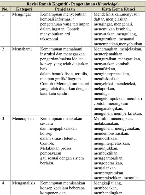 Tabel 2.2 Penjelasan Struktur Ranah Kognitif  Revisi Ranah Kognitif - Pengetahuan (Knowledge) 