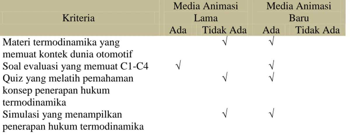Tabel 3.5   Spesifikasi Materi termodinamika yang Sebelumnya dan Rencana  Pengembangannya  Kriteria  Media Animasi Lama  Media Animasi Baru 
