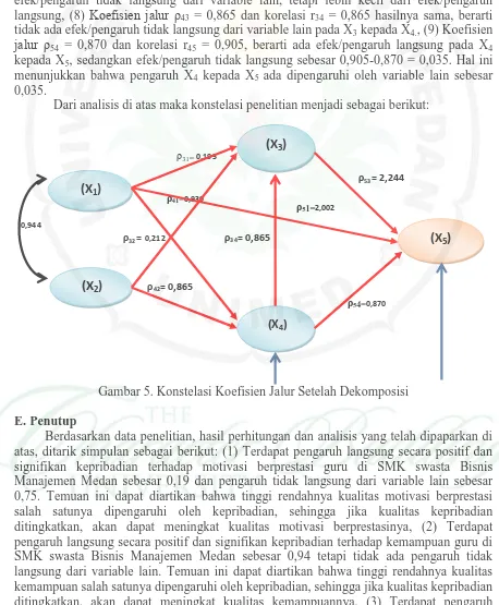 Gambar 5. Konstelasi Koefisien Jalur Setelah Dekomposisi  