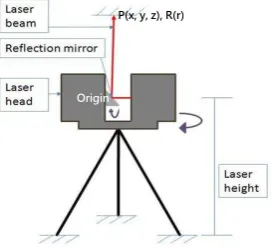 Figure 2. The LiDAR scanning and data point representation 