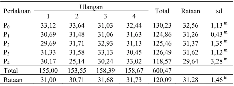 Tabel 12. Analisis ragam persentase karkas  