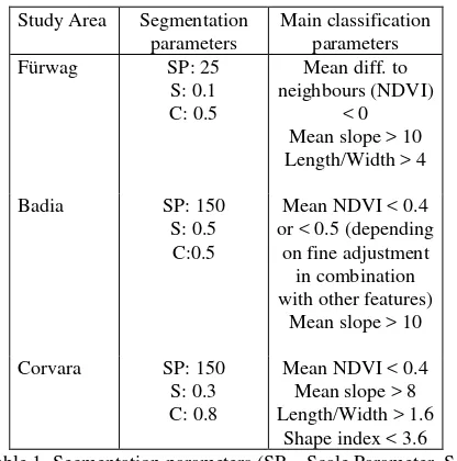 Table 1. Segmentation parameters (SP –Shape criterion, C  Scale Parameter, S – – Compactness criterion) and classification parameters for the ruleset applied to each study area (cf