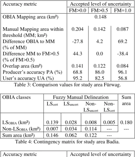 Table 4: Contingency matrix for study area Badia. 