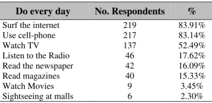 Table 2 What Do You Always Do Every Day? (you can give more than 1 answer) 