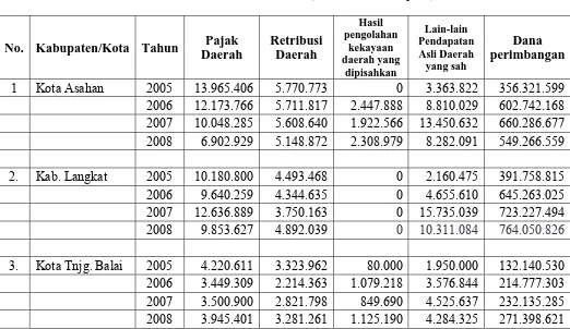 Tabel 1.1 Realisasi Penerimaaan Daerah (dalam ribuan rupiah) 