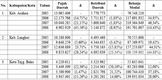 Tabel 1.2 Perkembangan Pajak Daerah, Retribusi Daerah, dan Belanja Modal 
