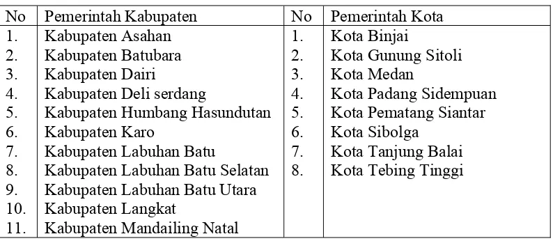 Tabel 3.1 Daftar Populasi Pemerintahan Kabupaten / Kota di Sumatera Utara 