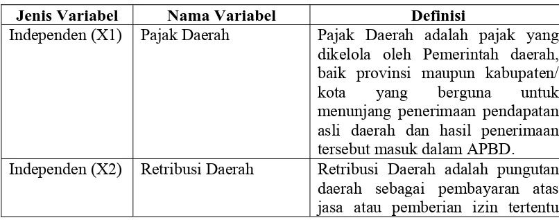 Tabel 3.3 Defenisi Operasional Variabel 