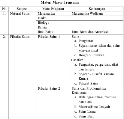 Tabel 2. Materi Mayor Trensains 
