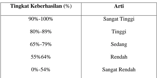 Tabel 3.1Kriteria Tingkat Keberhasilan Belajar Siswa Dalam %  Tingkat Keberhasilan (%)  Arti 