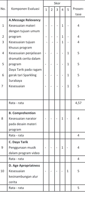 Tabel 3. Analisis data kuantitatif ahli desain