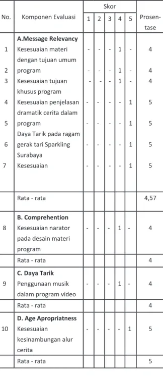 Tabel 3. Analisis data kuantitatif ahli desain