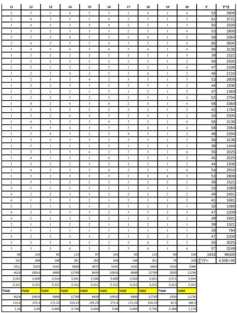 Tabel lanjutan  11 12 13 14 15 16 17 18 19 20 Y Y^2 2 3 1 4 2 3 1 4 1 4 53 2809 2 4 3 3 3 4 3 3 1 3 61 3721 1 4 2 2 2 4 2 2 1 3 50 2500 1 3 2 3 3 3 2 3 1 4 53 2809 3 3 2 4 3 3 2 4 1 2 58 3364 3 4 3 3 3 4 3 3 1 4 60 3600 1 4 3 4 3 4 3 4 1 4 56 3136 1 2 2 2 