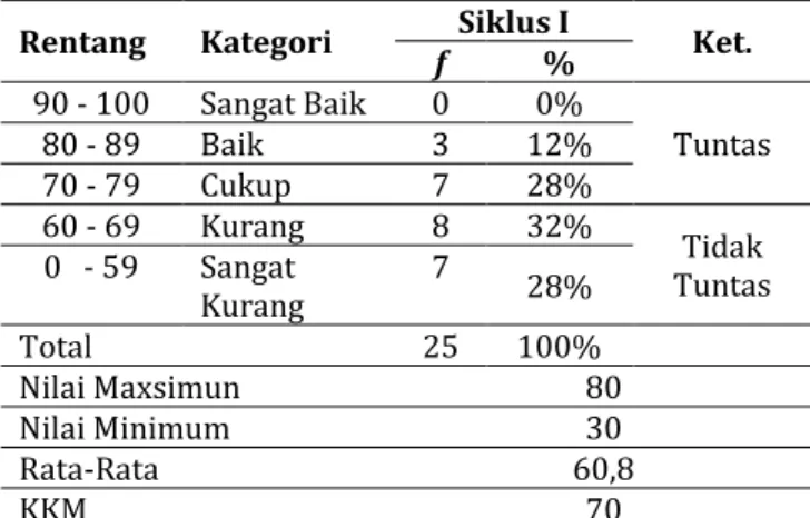 Tabel 2. Analisis Penguasaan Konsep  Matematika Siklus I 