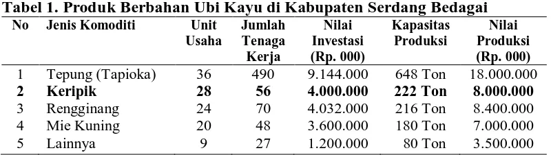 Tabel 1. Produk Berbahan Ubi Kayu di Kabupaten Serdang Bedagai No Jenis Komoditi Unit Jumlah Nilai Kapasitas Nilai 