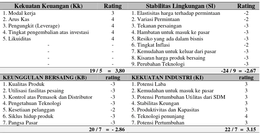 Tabel 7 Matrik TOWS PT CTL 