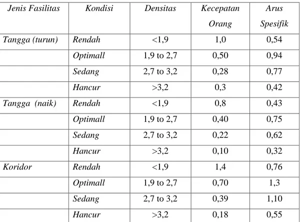 Tabel 3.2  Karakteristik setiap variabel terhaadap kondisi dan jenis fasilitas  Jenis Fasilitas  Kondisi  Densitas  Kecepatan 