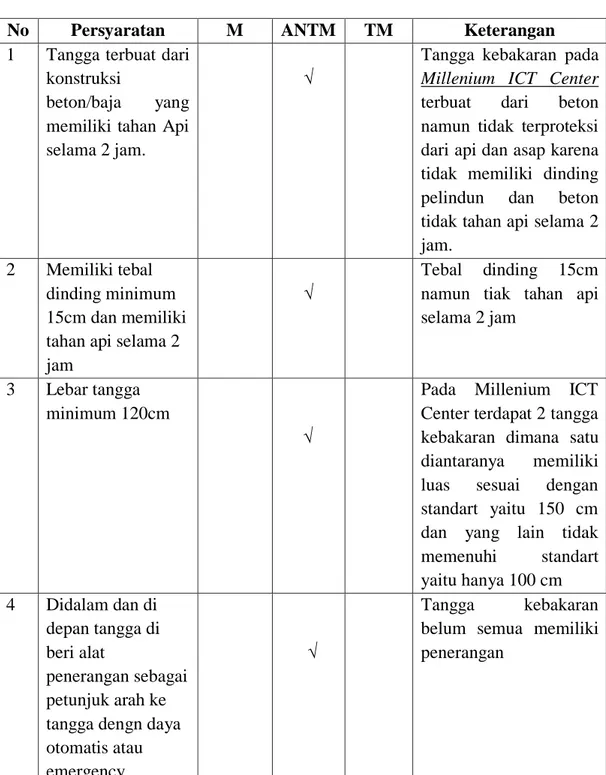 Tabel 4.2  Analisa tangga kebakaran  Millennium ICT Centre  