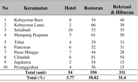Tabel 7 Prediksi Potensi Pertumbuhan Industri Pariwisata di Jakarta Selatan 
