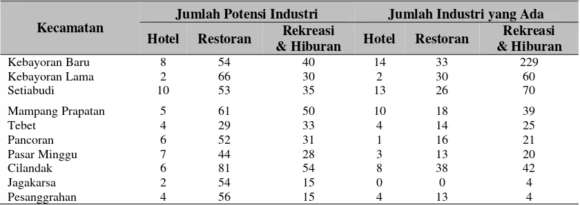 Tabel 8 Potensi Industri Pariwisata di Jakarta Selatan 