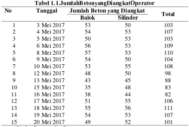 Tabel 1.1.JumlahBetonyangDiangkatOperator 