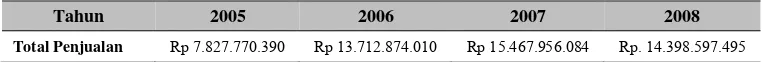 Tabel 1 Perkembangan Penjualan  di PT Sloka Kencana Abadi Tahun 2005-2008 