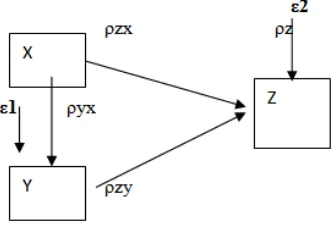 Tabel 2 Model Summary Sub Struktur 1