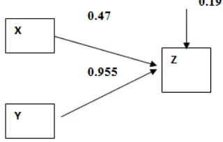 Tabel 5 Model Summary Sub struktur 2 
