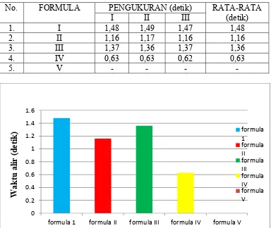 Tabel 4.1 Pengukuran waktu alir sirup kering amoksisilin 