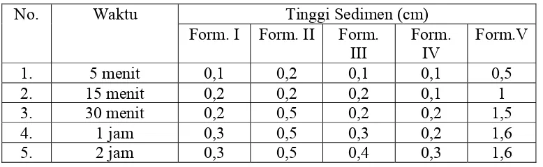 Tabel 4.6 Pengamatan tinggi sedimen hari ke-4 sirup kering amoksisilin  