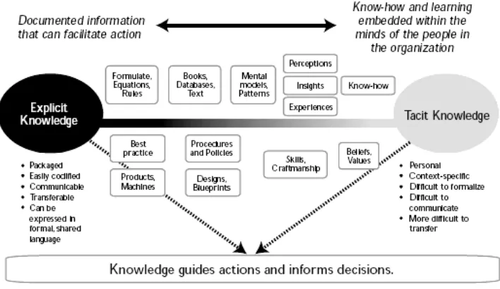 Gambar 4 Tacit and Explicit Knowledge 