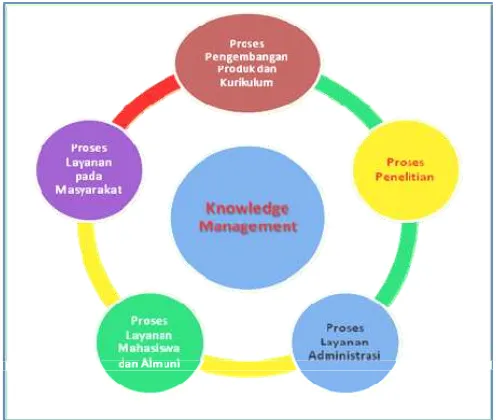 Gambar 5 Proses Utama Perguruan Tinggi Memanfaatkan Knowledge Management 