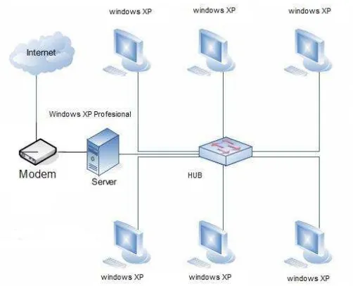 Gambar 9 Desain Local Area Network (LAN) 