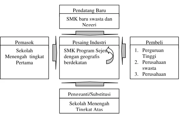 Gambar 1 Analisis Porter SMK Negeri 13 Jakarta 