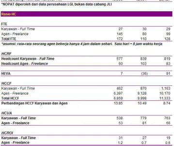Tabel A. 1 Perhitungan Human Capital JLI 2007 – 2009 