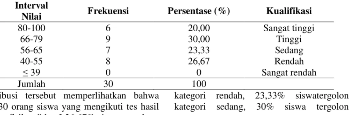 Tabel 2.  Kategori  Kriteria  Ketuntasan  Minimal (KKM)  Daya Serap  Siswa  Kategori Ketuntasan Belajar  0 ± 74  Tidak tuntas  75 ± 100  Tuntas 
