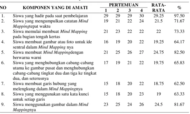 Tabel 5. Lembar Observasi Hasil Belajar SiswaKelas VIII A  SMPN 33  Makassar Siklus I 