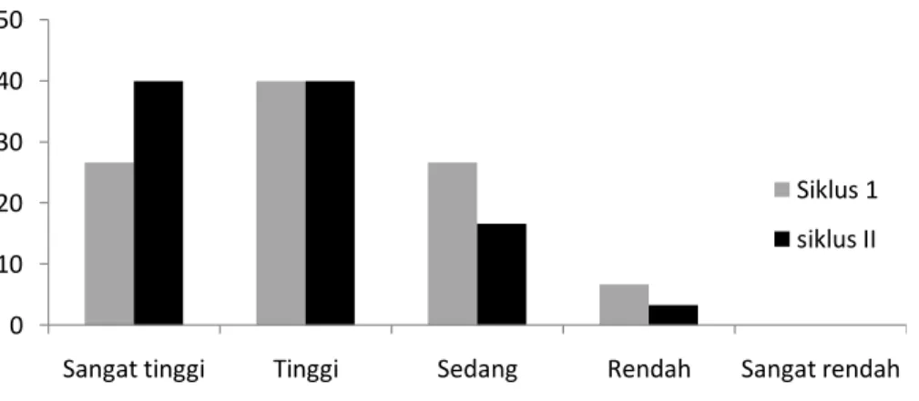 Grafik  1. Perbandingan Distribusi Kualifikasi dan Persentase Skor Hasil Belajar Fisika Siswa  Kelas VIII A  SMPN 33 Makassar pada Siklus I dan Siklus II 