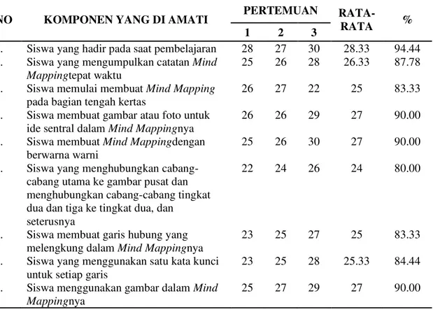 Tabel 8. Lembar Observasi Hasil Belajar SiswaKelas VIII A  SMPN 33 Makassar Siklus II 