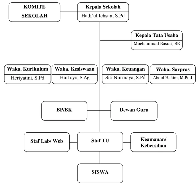 Gambar 1  Struktur Organisasi   SMA Muhammadiyah 3 Surabaya 