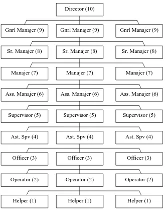 Gambar 3. 1 Struktur Organisasi Pada Setiap Departemen 