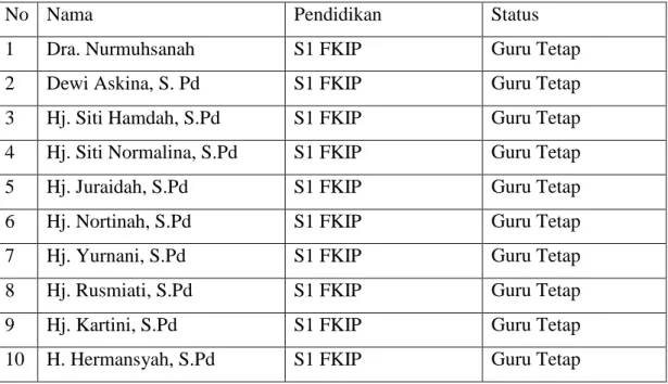 Tabel 4.2.  Identitas  Guru  dan  staf  Tata  Usaha  SMP  Negeri  4  Kandangan  Hulu  Sungai Selatan Tahun Ajaran 2012-2013 
